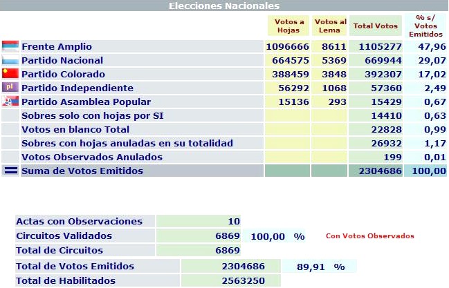 20091102192015-elecciones-2009-canelones.jpg